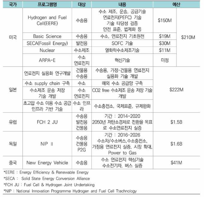 국가별 주요 기술개발 프로그램