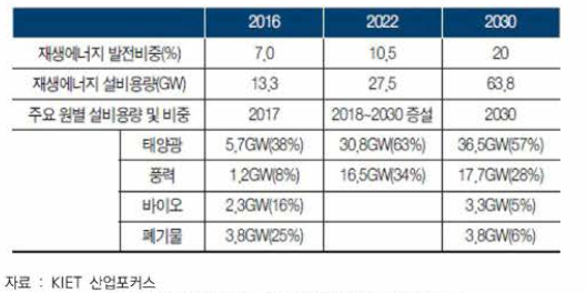 재생에너지 3020 실행계획의 보급목표