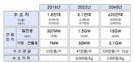 수소경제 활성화 로드맵 상 목표