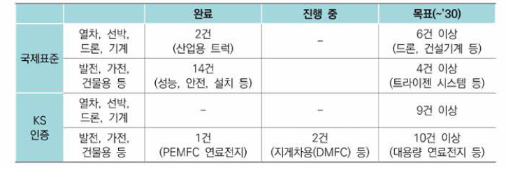 연료전지 관련 표준화 로드맵