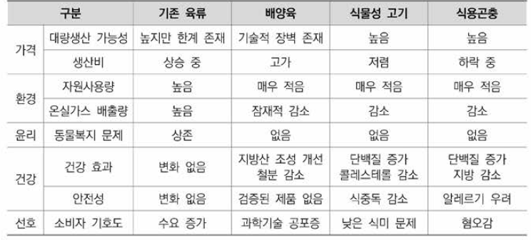 기존 육류 및 대체육 장•단점 비교