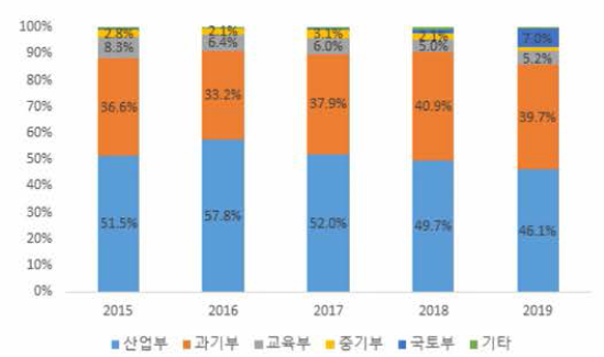 부처별 연료전지 R&D 투자비중