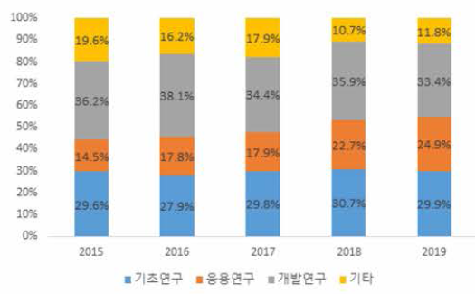 연구개발단계별 연료전지 R&D 투자비중