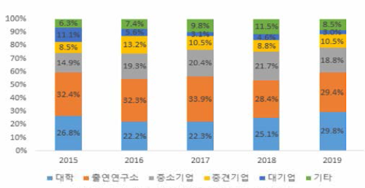 수행주체별 연료전지 R&D 투자비중