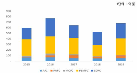 연료전지 종류별 R&D 투자현황