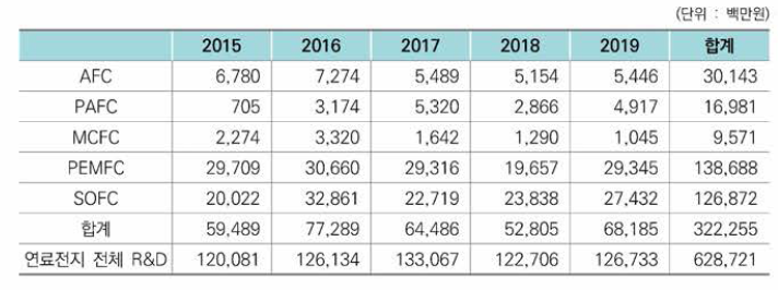 연료전지 종류별 R&D 투자규모