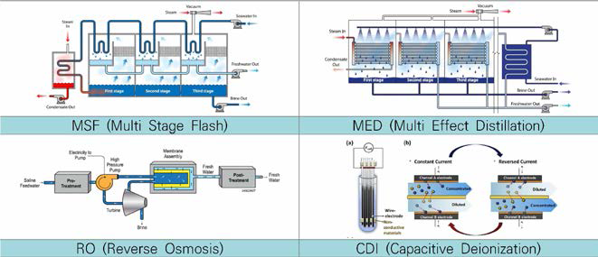 담수화 공정 모식도