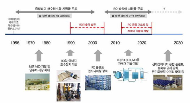 해수담수화 기술 개발의 흐름