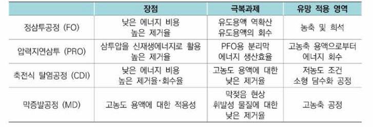 차세대 담수화 기술(FO, PRO, CDI, MD)의 장점，극복과제，유망 적용 영역