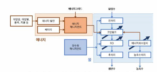 신재생에너지-해수담수화 플랜트 융합 개념