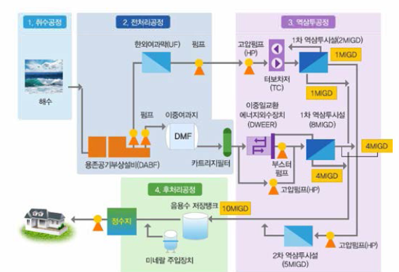 부산 기장 해수담수화 처리계통도