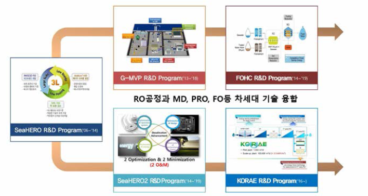 담수화 분야 국내 연구 발전 흐름