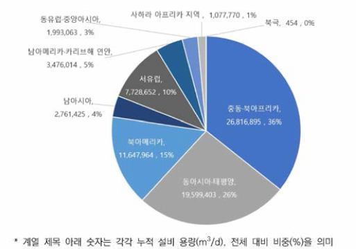 2018년 설비용량 기준 RO 해수담수화 설비의 지역별 분포