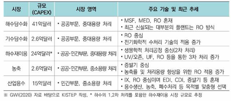 담수화 기술 및 담수화 시장의 구분