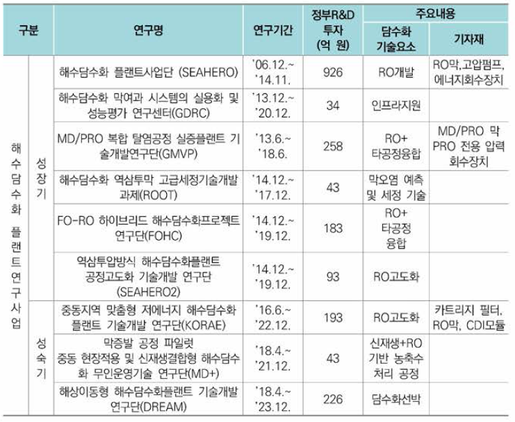 국토교통부/환경부의 해수담수화 플랜트 R&D 주요 사업