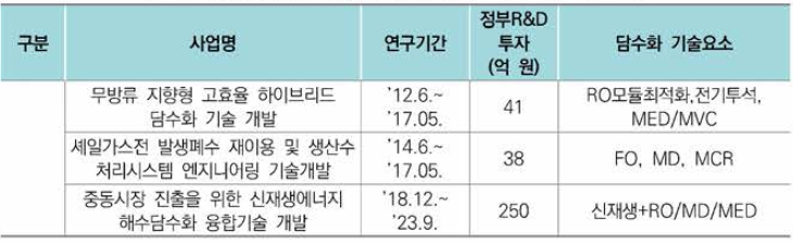 산업통상자원부의 담수화 플랜트엔지니어링 R&D 주요 사업