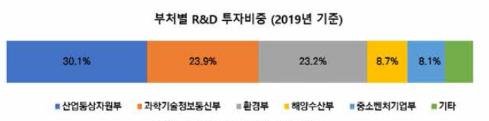 부처별 R&D 투자 비중