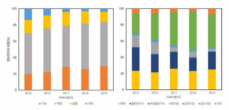 연구개발 단계별 (좌) 연구개발 주체별 (우) R&D 수행비중