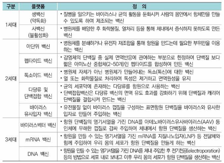 코로나19 대응 주요 백신 플랫폼별 정의