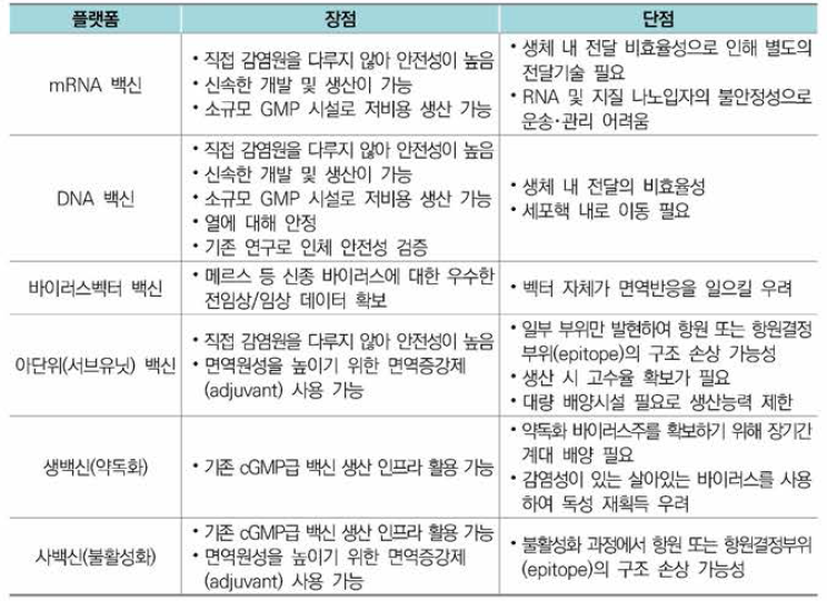 코로나19 대응 주요 백신 플랫폼별 장단점