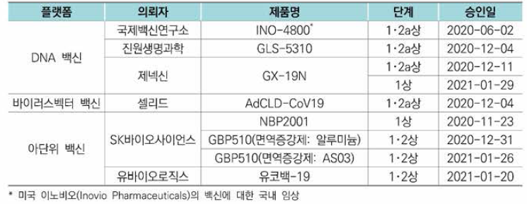 코로나19 백신 국내 임상승인 품목(8품목)