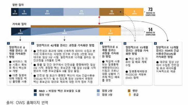 OPERATION WARP SPEED 백신 가속화 절차