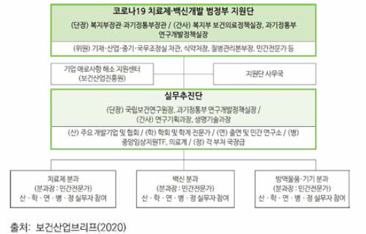 코로나19 치료제•백신개발 범정부 지원단의 구성