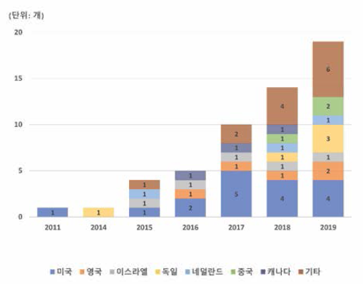 해외 배양육 회사 설립 추이 및 국가별 분포