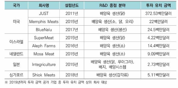 해외 배양육 주요 회사 및 투자 유치 현황