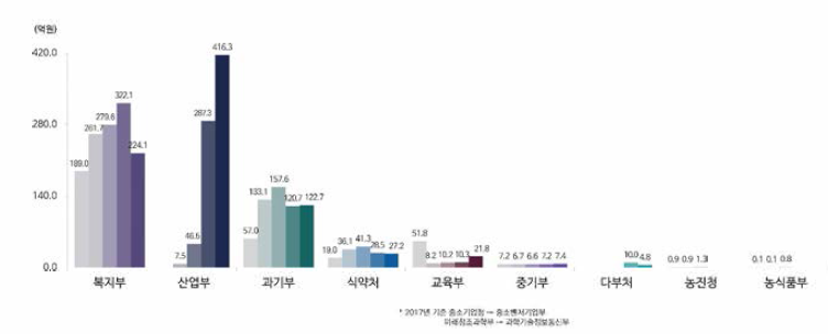 부처별 백신 플랫폼 정부 R&D 투자 및 과제 추이(2015~2019년)