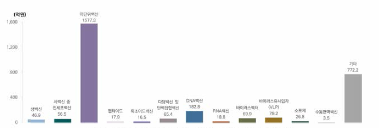 백신 플랫폼별 정부 R&D 투자(2015~2019년)