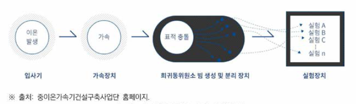 희귀동위원소(RI) 생성원리