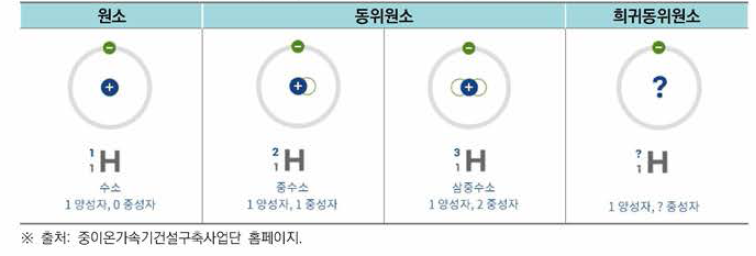 수소의 희귀동위원소(RI) 예시