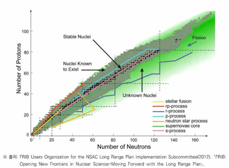 핵도표(Nuclear chart)