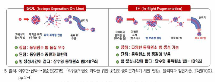 희귀동위원소(RI) 생성 방식(ISOL, IF)