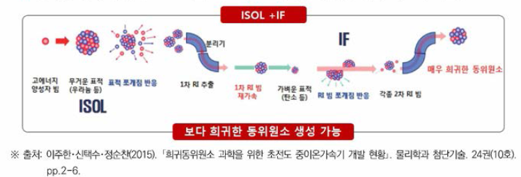 희귀동위원소(RI) 생성 방식(ISOL+IF)