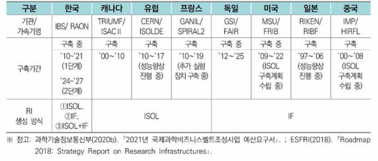 국내외 대형 중이온가속기 및 희귀동위원소 생성방식