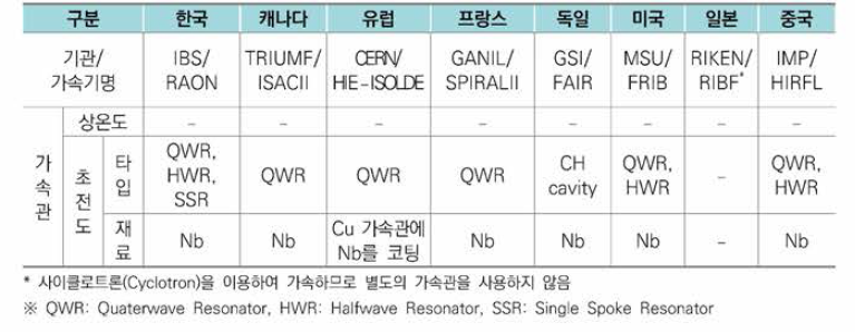 국내외 대형 중이온가속기 가속관 비교