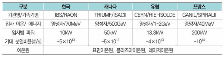 국내외 IS0L 방식 대형 중이온가속기 비교