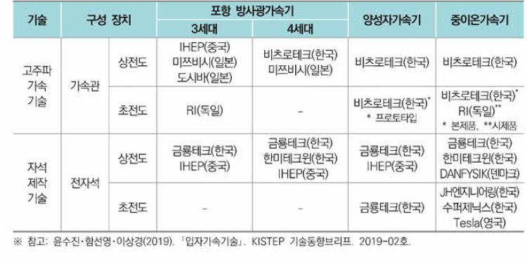 국내 가속기 주요 장치의 제조국 및 제조업체