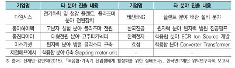 2009~2013년 대형연구시설 구축 참여 산업체의 타 분야 진출 내용(예시)