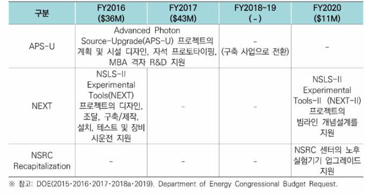 DOE BES(Basic Energy Science) Major Items of Equipment(MIE) 지원 예산 및 내용