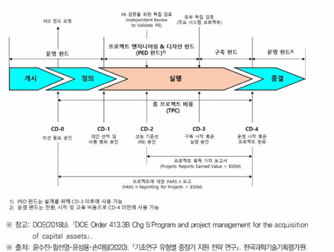 DOE 자본 자산 취득 시스템(Line Item Capital Asset Projects)