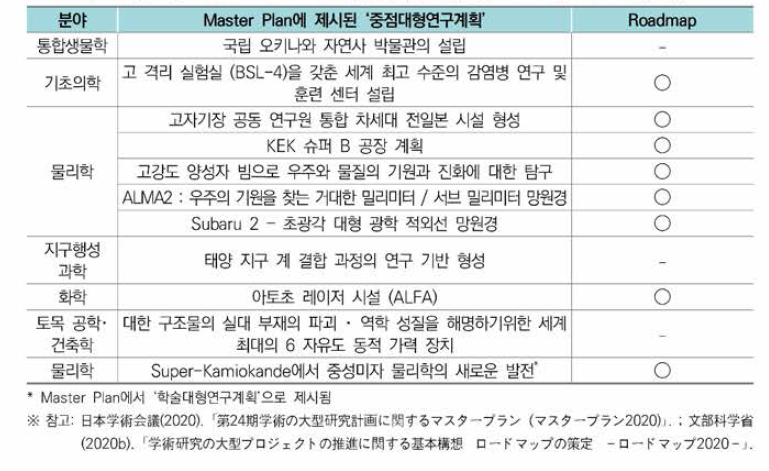 일본 Master Plan 2020 대형연구시설 계획 및 Roadmap 2020 포함 여부