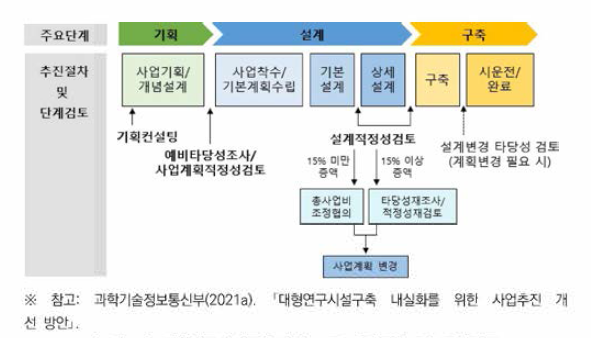 대형연구시설구축사업 표준 추진절차 및 단계검토