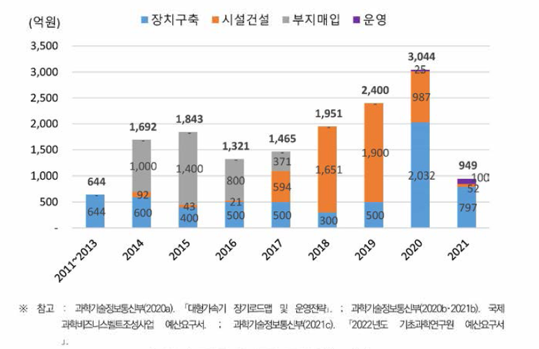 중이온가속기구축 투자금액(’11~’21)