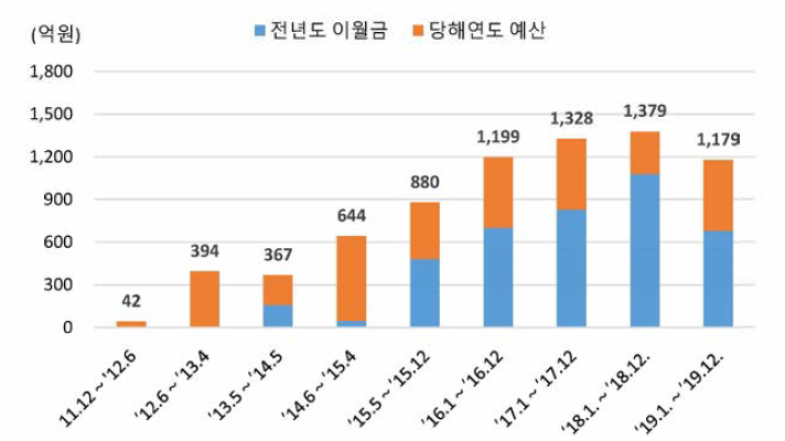 중이온가속기 장치구축사업 예산 이월금(’11 ~’19)