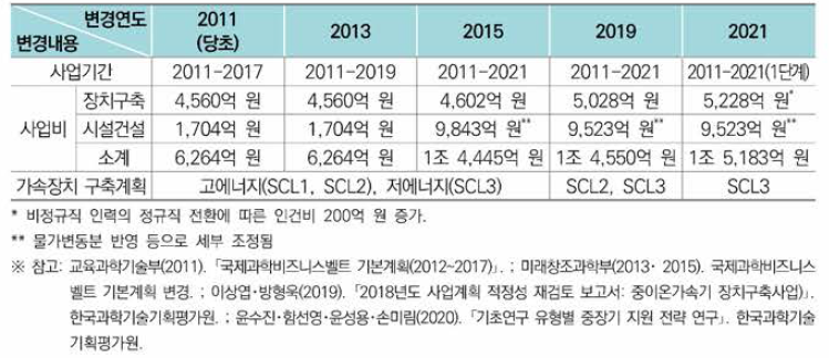 중이온가속기구축사업 계획변경 이력