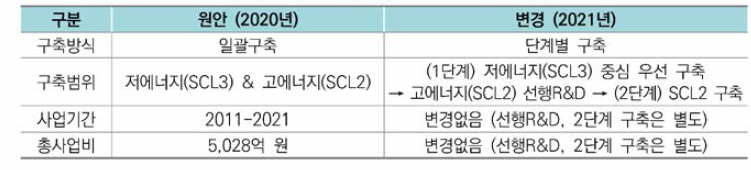 중이온가속기 장치구축사업 추진방향 변경(’21)