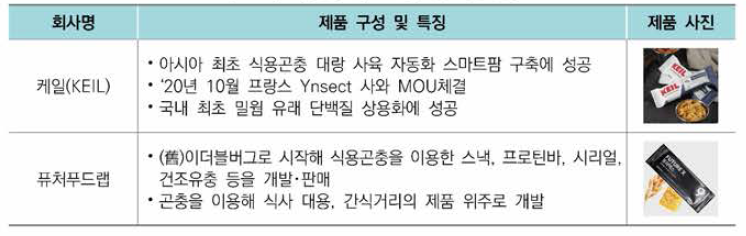 식용곤충 주요 회사 및 제품 현황